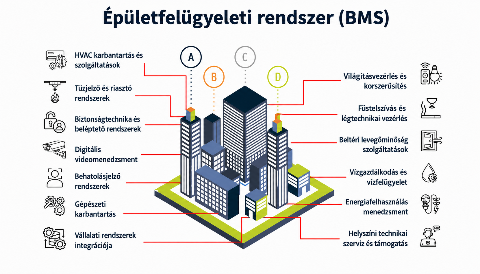 Building automation and BMS